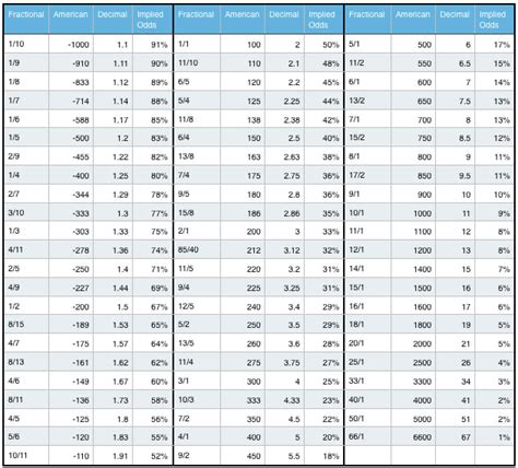 odds conversion table